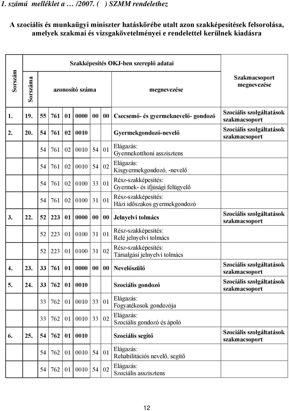 szereplő adatai a Szakmacsoport 1. 19. 55 761 01 0000 00 00 Csecsemő és gyermeknevelő gondozó 2. 20.