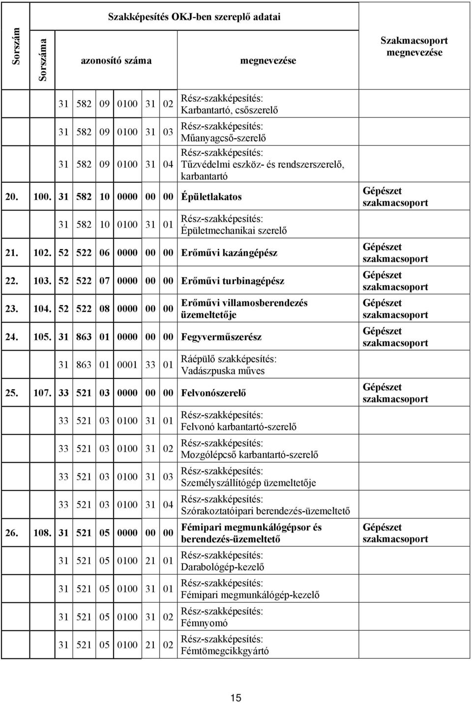 52 522 06 0000 00 00 Erőművi kazángépész 22. 103. 52 522 07 0000 00 00 Erőművi turbinagépész 23. 104. 52 522 08 0000 00 00 Erőművi villamosberendezés üzemeltetője 24. 105.