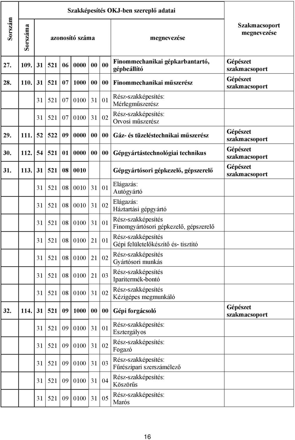 52 522 09 0000 00 00 Gáz és tüzeléstechnikai műszerész 30. 112. 54 521 01 0000 00 00 Gépgyártástechnológiai technikus 31. 113.