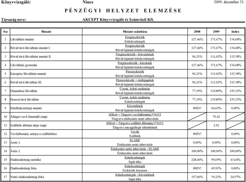 likviditási mutató I. Forgóeszközök Rövid lejáratú kötelezettségek 127,46% 171,67% 134,68% 3 Rövid távú likviditási mutató II.