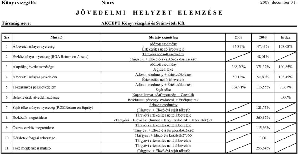 108,08% 2 Eszközarányos nyereség (ROA Return on Assets) Tárgyévi adózott eredmény (Tárgyévi + Előző évi eszközök összesen)/2 48,01% 3 Alaptőke jövedelmezősége adózott eredmény Jegyzett tőke 368,20%