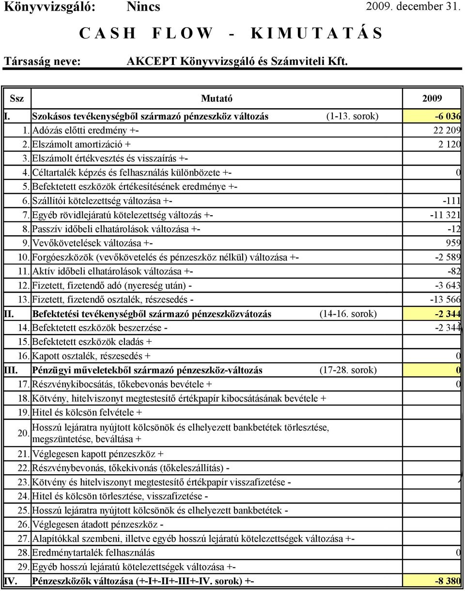 Befektetett eszközök értékesítésének eredménye +- 6. Szállítói kötelezettség változása +- -111 7. Egyéb rövidlejáratú kötelezettség változás +- 8.