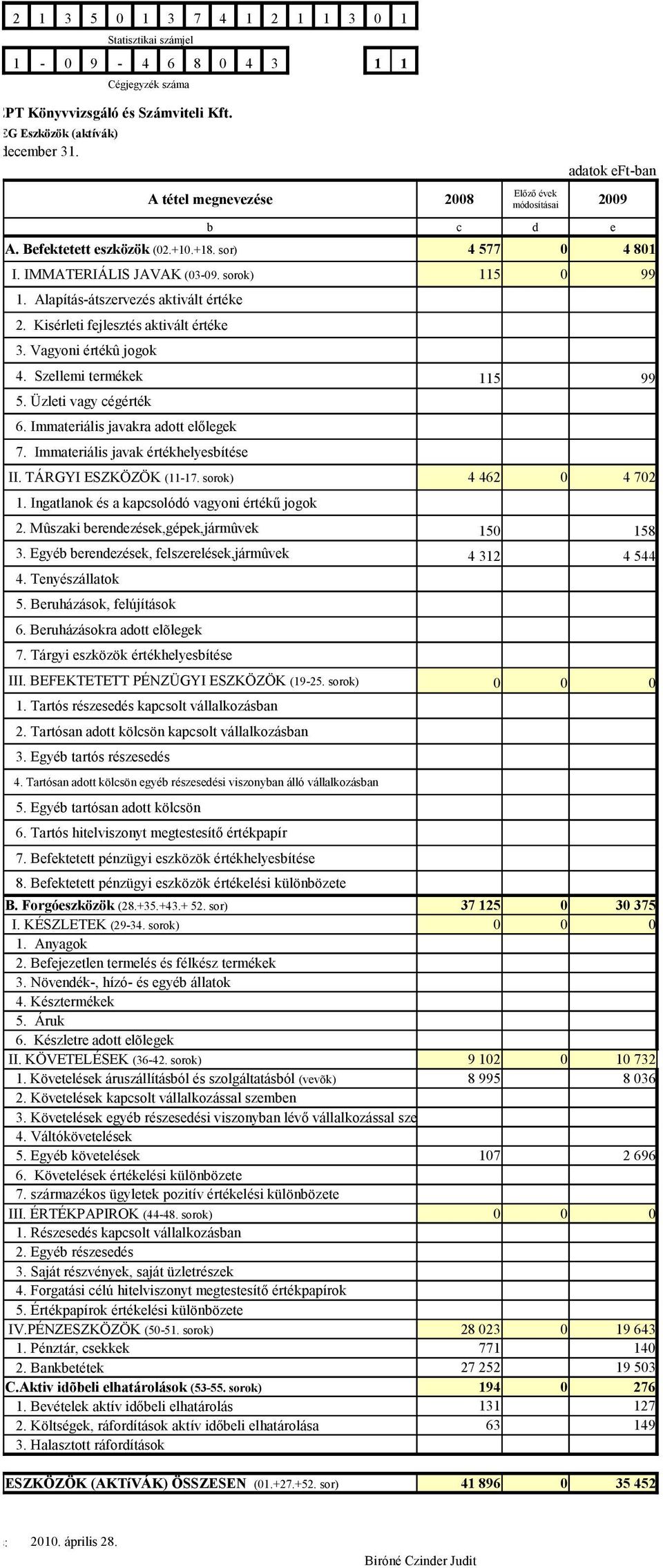 Vagyoni értékû jogok 4. Szellemi termékek 115 99 5. Üzleti vagy cégérték 6. Immateriális javakra adott előlegek 7. Immateriális javak értékhelyesbítése II. TÁRGYI ESZKÖZÖK (11-17.