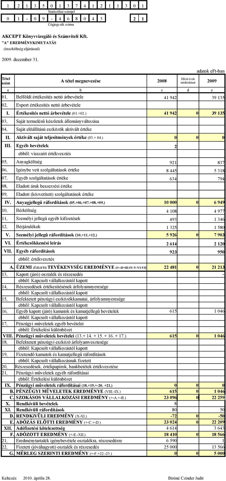 ) 41 942 0 39 135 03, Saját termelésű készletek állományváltozása 04, Saját elõállítású eszközök aktivált értéke II. Aktivált saját teljesítmények értéke (03.+ 04.) III.