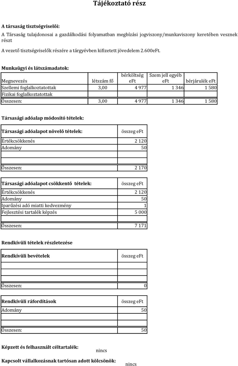 Munkaügyi és látszámadatok: Megnevezés létszám fő Szellemi foglalkoztatottak 3,00 Fizikai foglalkoztatottak Összesen: 3,00 bérköltség eft Szem jell egyéb eft bérjárulék eft 4 977 1 346 1 580 4 977 1