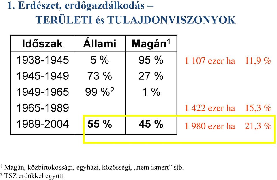 27 % 1 % 45 % 1 107 ezer ha 11,9 % 1 422 ezer ha 15,3 % 1 980 ezer ha 21,3 % 1