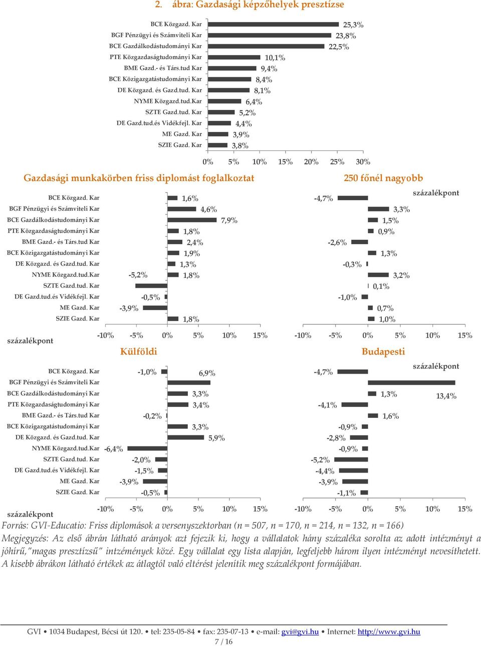 Kar 10,1% 9,4% 8,4% 8,1% 6,4% 5,2% 4,4% 3,9% 3,8% 25,3% 23,8% 22,5% 0% 5% 10% 15% 20% 25% 30% Gazdasági munkakörben friss diplomást foglalkoztat BGF Pénzügyi és Számviteli Kar BCE