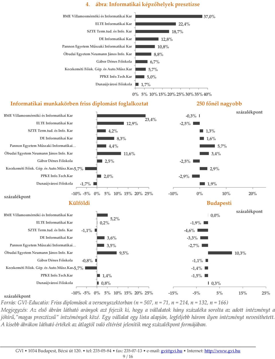 Kar Dunaújvárosi Főiskola 22,4% 18,7% 12,8% 10,8% 8,8% 6,7% 5,7% 5,0% 1,7% 37,0% 0% 5% 10%15%20%25%30%35%40% Informatikai munkakörben friss diplomást foglalkoztat BME Villamosmérnöki és Informatikai