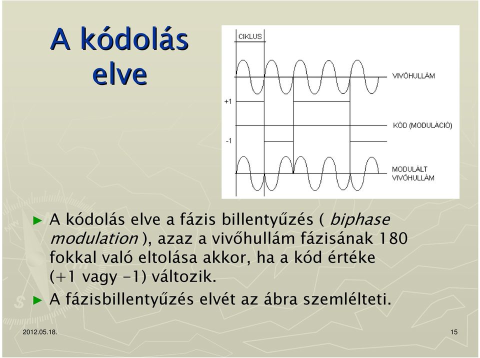 fokkal való eltolása akkor, ha a kód értéke (+1 vagy -1)