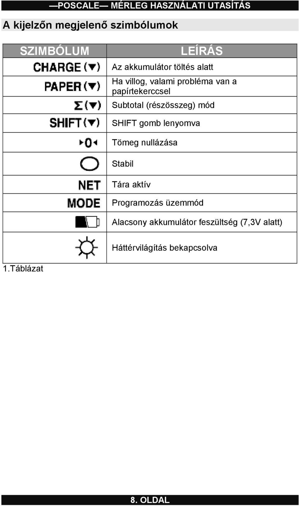 SHIFT gomb lenyomva Tömeg nullázása Stabil Tára aktív Programozás üzemmód