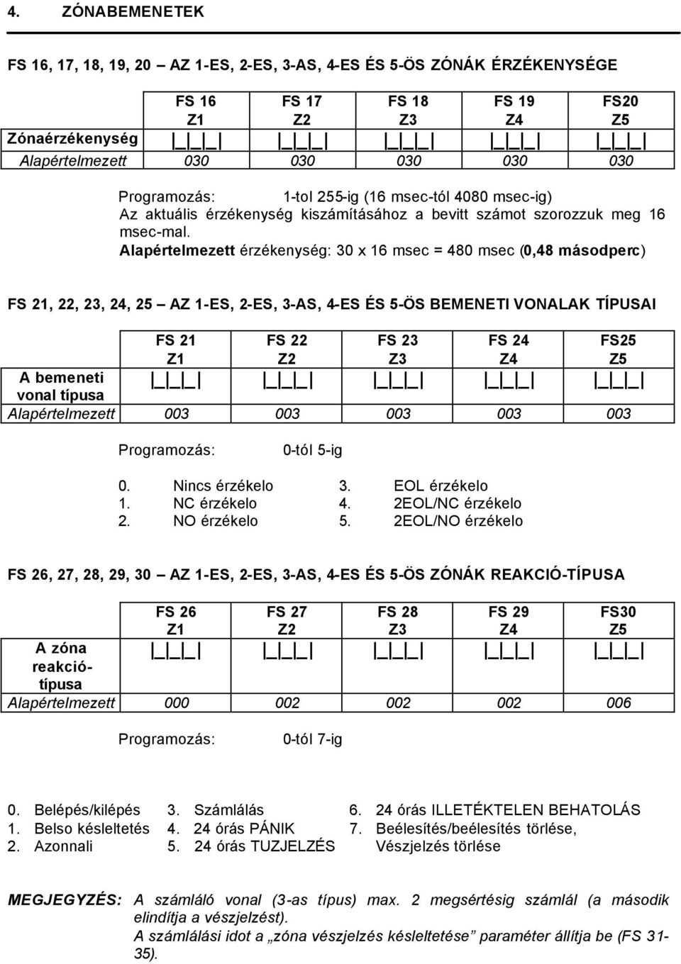 Alapértelmezett érzékenység: 30 x 16 msec = 480 msec (0,48 másodperc) FS 21, 22, 23, 24, 25 AZ 1-ES, 2-ES, 3-AS, 4-ES ÉS 5-ÖS BEMENETI VONALAK TÍPUSAI FS 21 Z1 FS 22 Z2 FS 23 Z3 FS 24 Z4 FS25 Z5 _ _