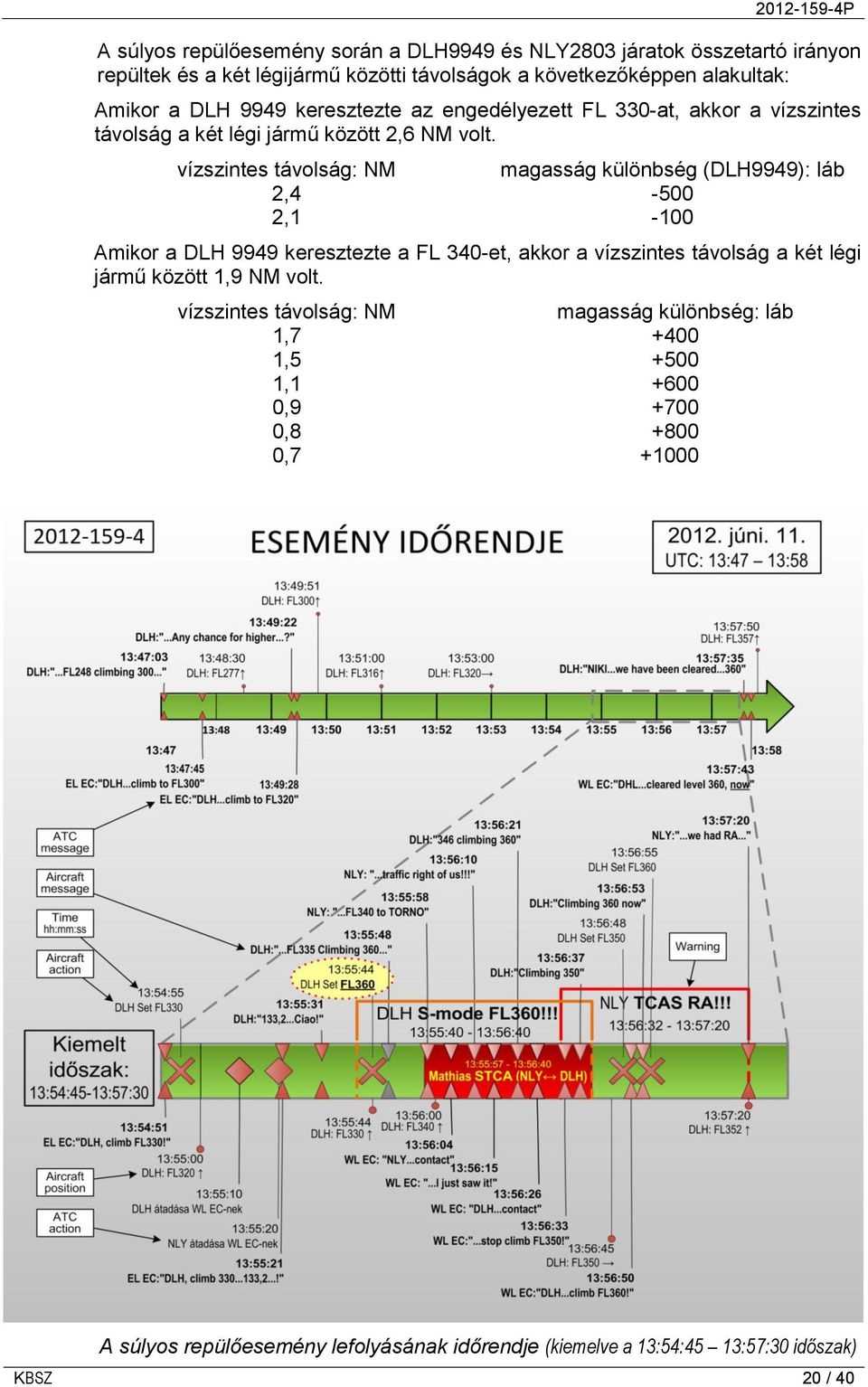 vízszintes távolság: NM magasság különbség (DLH9949): láb 2,4-500 2,1-100 Amikor a DLH 9949 keresztezte a FL 340-et, akkor a vízszintes távolság a két légi jármű