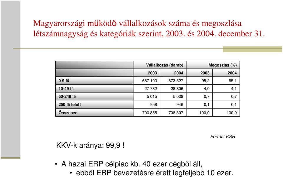 0-9 fő 10-49 fő 50-249 fő Vállalkozás (darab) 2003 2004 667 100 673 527 27 782 28 806 5 015 5 028 Megoszlás (%)