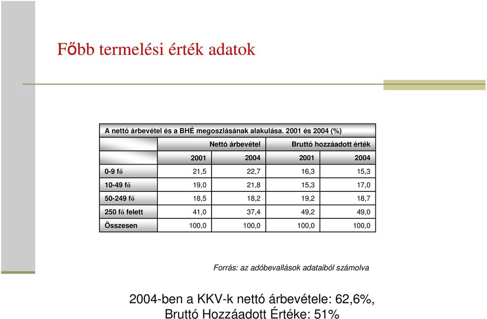 10-49 fő 19,0 21,8 15,3 17,0 50-249 fő 18,5 18,2 19,2 18,7 250 fő felett 41,0 37,4 49,2 49,0 Összesen