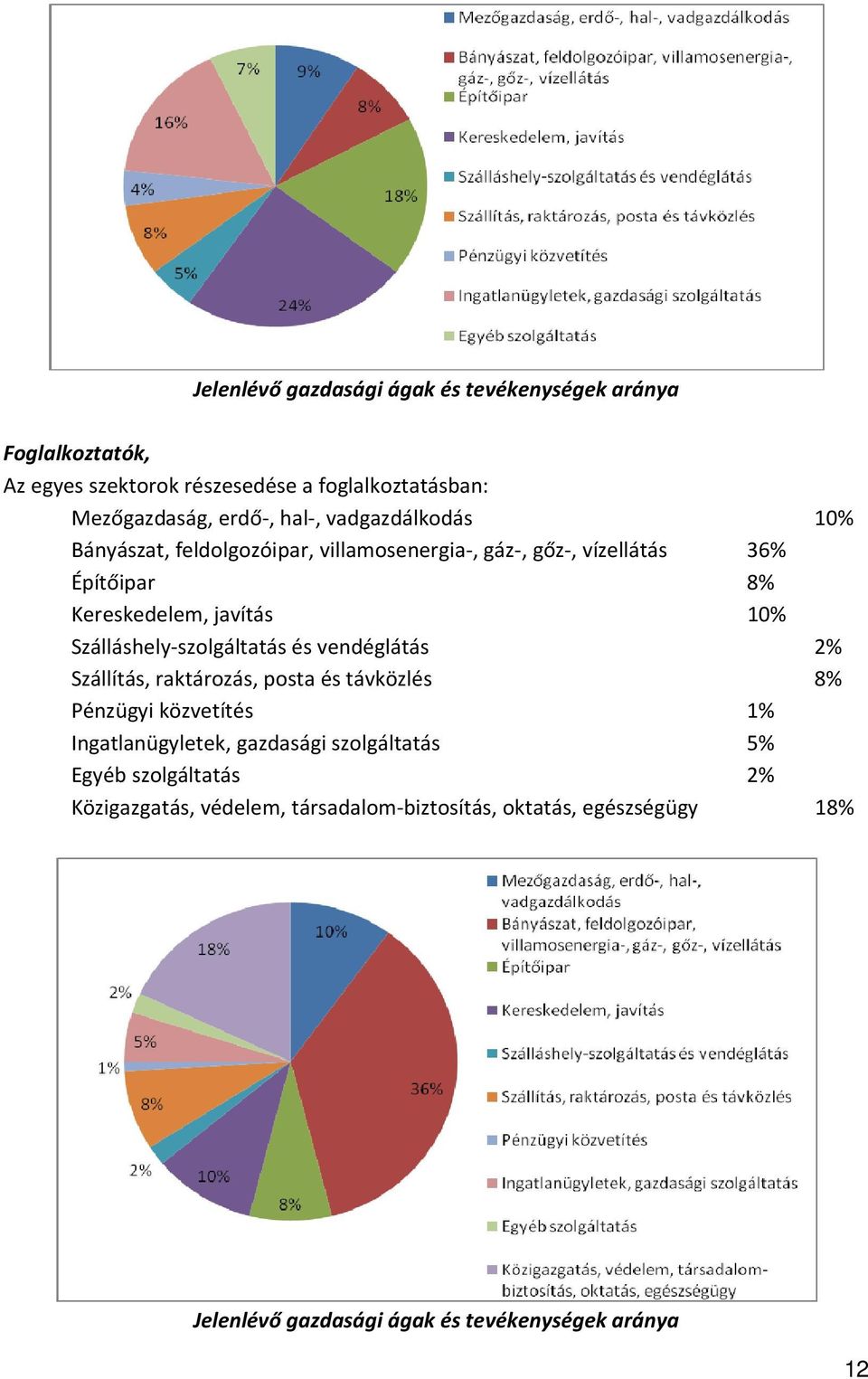 Szálláshely-szolgáltatás és vendéglátás 2% Szállítás, raktározás, posta és távközlés 8% Pénzügyi közvetítés 1% Ingatlanügyletek, gazdasági