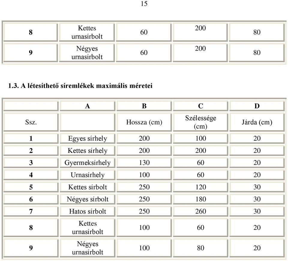 A B C D Hossza (cm) Szélessége (cm) Járda (cm) 1 Egyes sírhely 200 100 20 2 Kettes sírhely 200 200 20 3