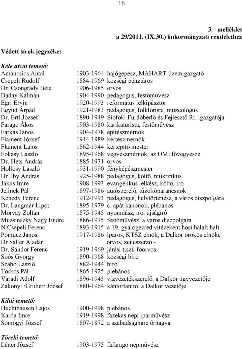 Csongrády Béla 1906-1985 orvos Daday Kálmán 1904-1990 pedagógus, festőművész Egri Ervin 1920-1993 református lelkipásztor Együd Árpád 1921-1983 pedagógus, folklórista, muzeológus Dr.