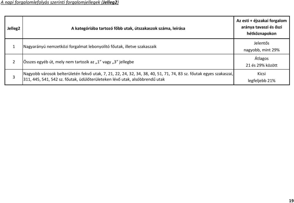 az 1 vagy 3 jellegbe Jelentős nagyobb, mint 29% Átlagos 21 és 29% között 3 Nagyobb városok belterületén fekvő utak, 7, 21, 22, 24, 32, 34,