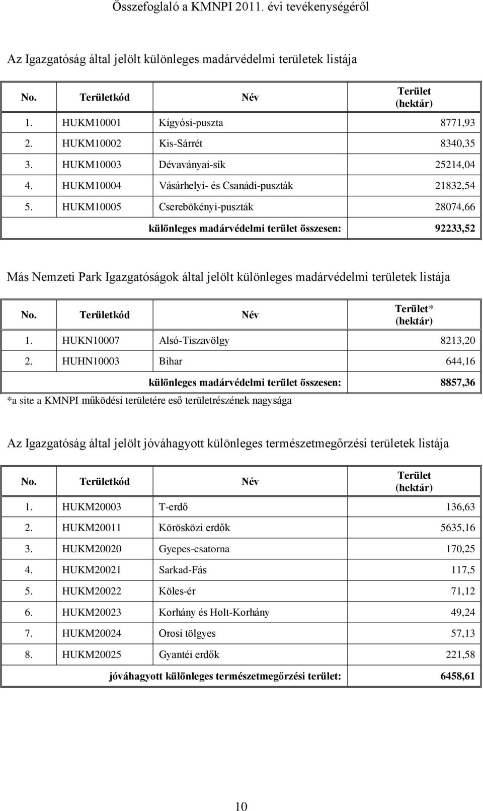 HUKM10005 Cserebökényi-puszták 28074,66 különleges madárvédelmi terület összesen: 92233,52 Más Nemzeti Park Igazgatóságok által jelölt különleges madárvédelmi területek listája No.