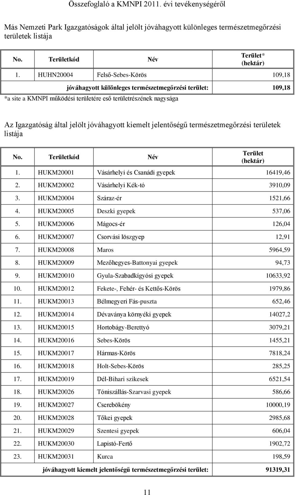 kiemelt jelentőségű természetmegőrzési területek listája No. Területkód Név Terület (hektár) 1. HUKM20001 Vásárhelyi és Csanádi gyepek 16419,46 2. HUKM20002 Vásárhelyi Kék-tó 3910,09 3.