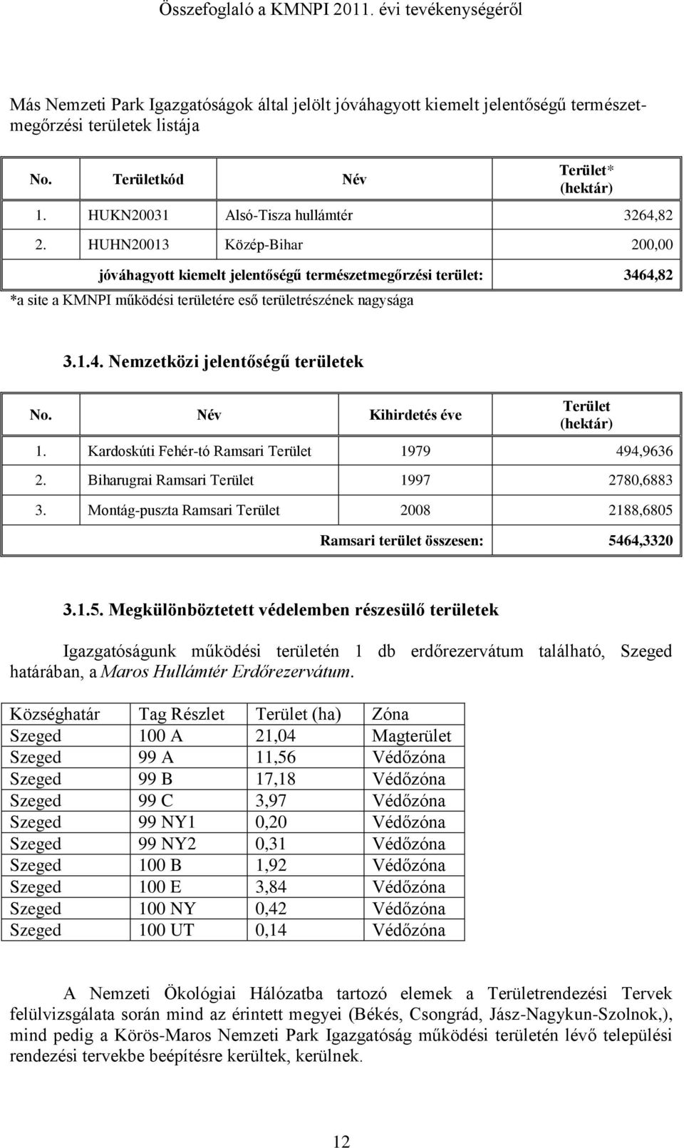 Név Kihirdetés éve Terület (hektár) 1. Kardoskúti Fehér-tó Ramsari Terület 1979 494,9636 2. Biharugrai Ramsari Terület 1997 2780,6883 3.