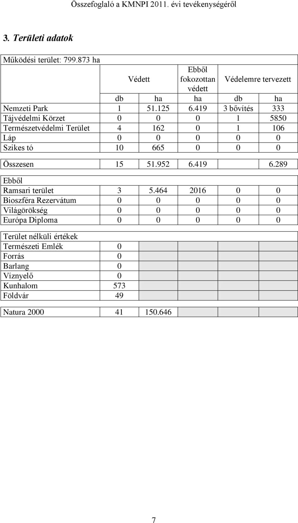 419 3 bővítés 333 Tájvédelmi Körzet 0 0 0 1 5850 Természetvédelmi Terület 4 162 0 1 106 Láp 0 0 0 0 0 Szikes tó 10 665 0 0 0 Összesen