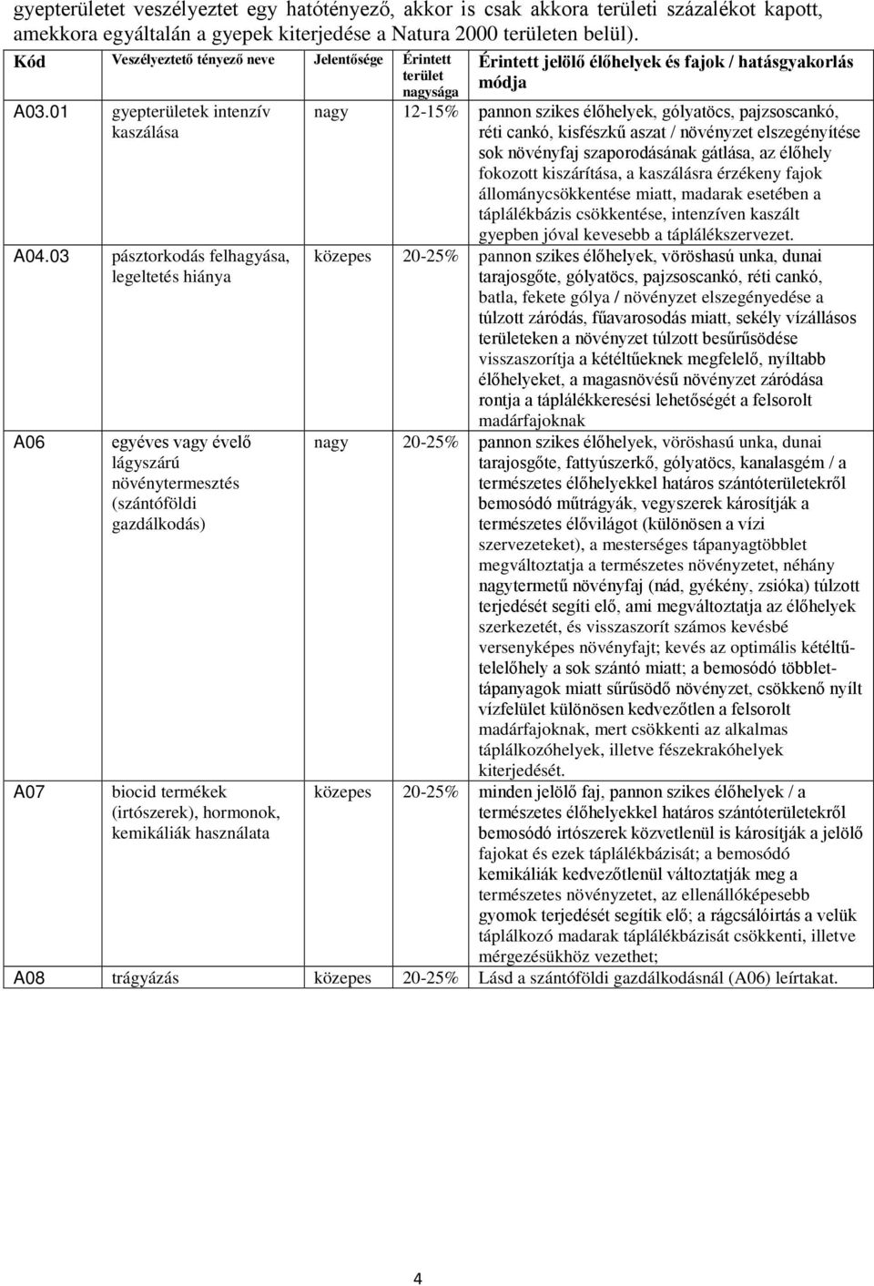 03 pásztorkodás felhagyása, legeltetés hiánya A06 egyéves vagy évelő lágyszárú növénytermesztés (szántóföldi gazdálkodás) Érintett jelölő élőhelyek és fajok / hatásgyakorlás módja nagy 12-15% pannon