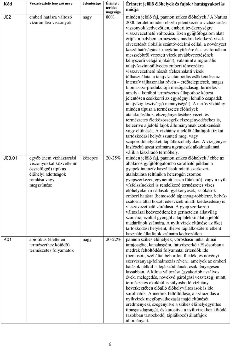 jelölő élőhelyek és fajok / hatásgyakorlás módja nagy 80% minden jelölő faj, pannon szikes élőhelyek / A Natura 2000 terület minden részén jelentkezik a vízháztartási viszonyok kedvezőtlen, emberi