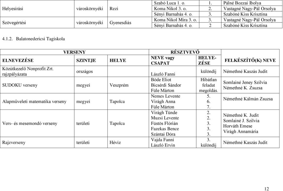 rajzpályázata országos SUDOKU verseny megyei Veszprém Alapműveleti matematika verseny megyei Tapolca Vers- és mesemondó verseny területi Tapolca Rajzverseny területi Hévíz NEVE vagy CSAPAT László