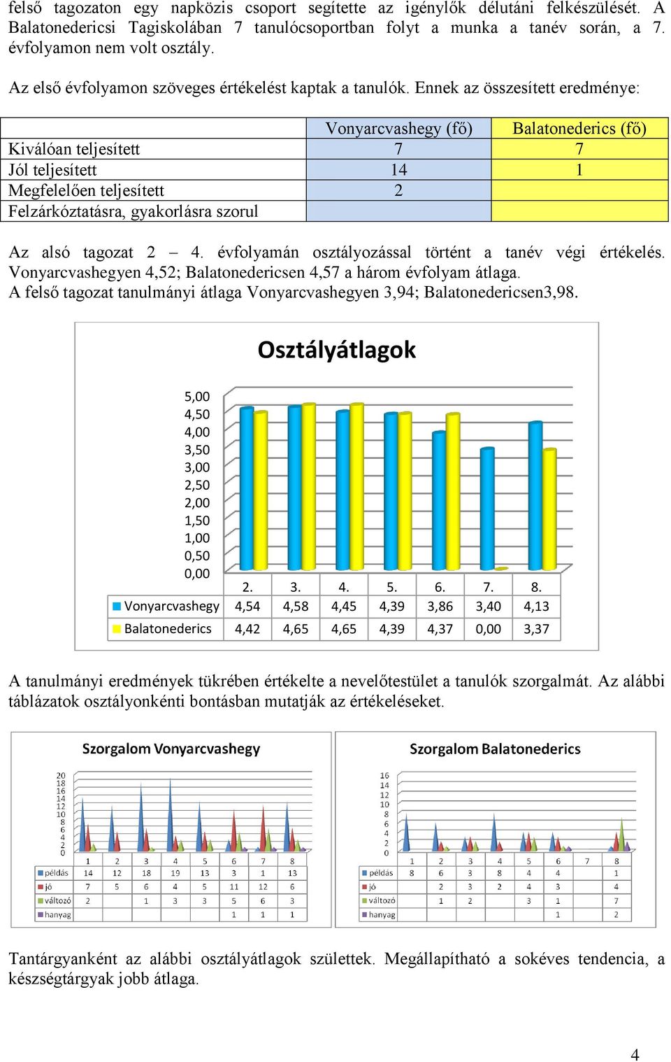 Ennek az összesített eredménye: Vonyarcvashegy (fő) Balatonederics (fő) Kiválóan teljesített 7 7 Jól teljesített 14 1 Megfelelően teljesített 2 Felzárkóztatásra, gyakorlásra szorul Az alsó tagozat 2