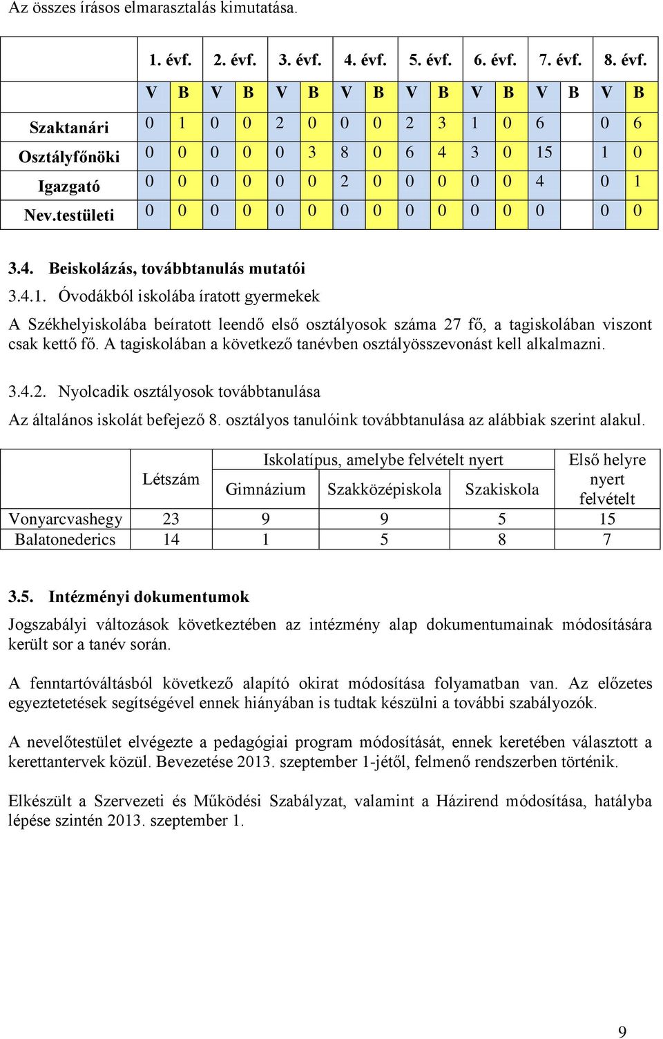 testületi 0 0 0 0 0 0 0 0 0 0 0 0 0 0 0 3.4. Beiskolázás, továbbtanulás mutatói 3.4.1.