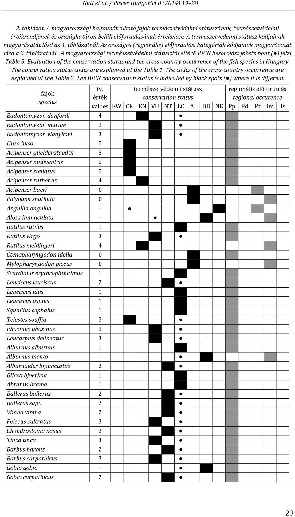 Evaluation of the conservation status and the cross country occurrence of the fish species in Hungary. The conservation status codes are explained at the Table 1.