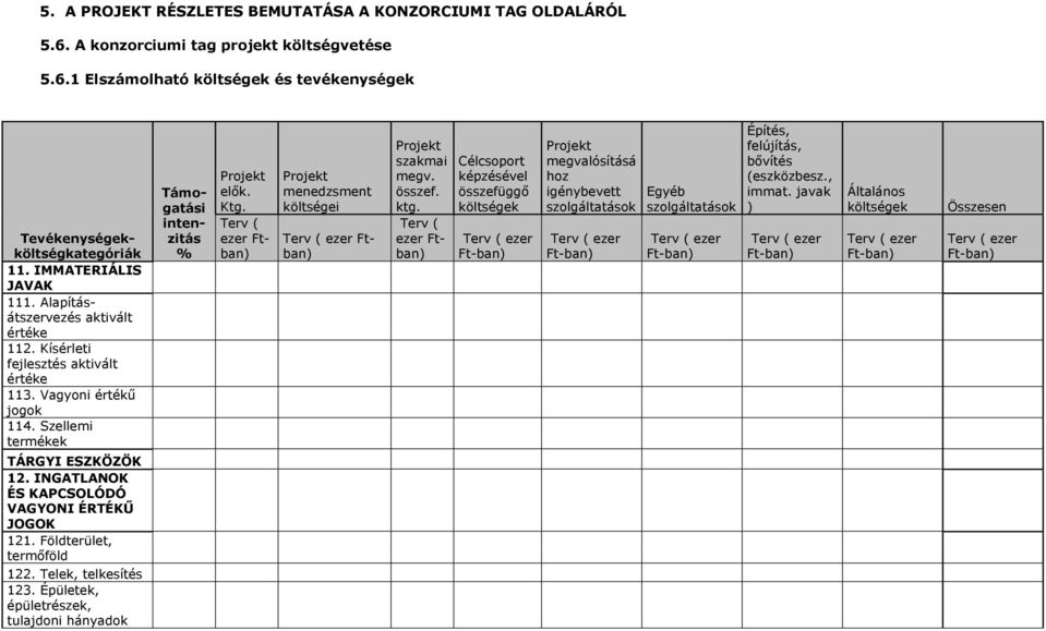 INGATLANOK ÉS KAPCSOLÓDÓ VAGYONI ÉRTÉKŰ JOGOK 121. Földterület, termőföld 122. Telek, telkesítés 123. Épületek, épületrészek, tulajdoni hányadok Támogatási intenzitás % elők. Ktg.