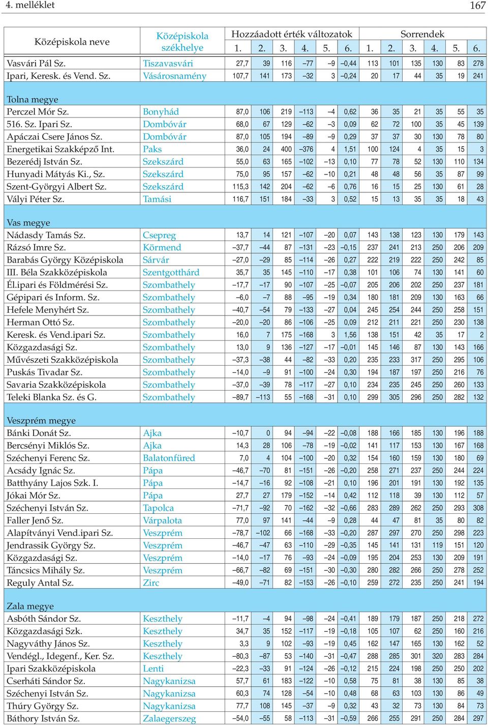 Dombóvár 87,0 105 194 89 9 0,29 37 37 30 130 78 80 Energetikai Szakképző Int. Paks 36,0 24 400 376 4 1,51 100 124 4 35 15 3 Bezerédj István Sz.