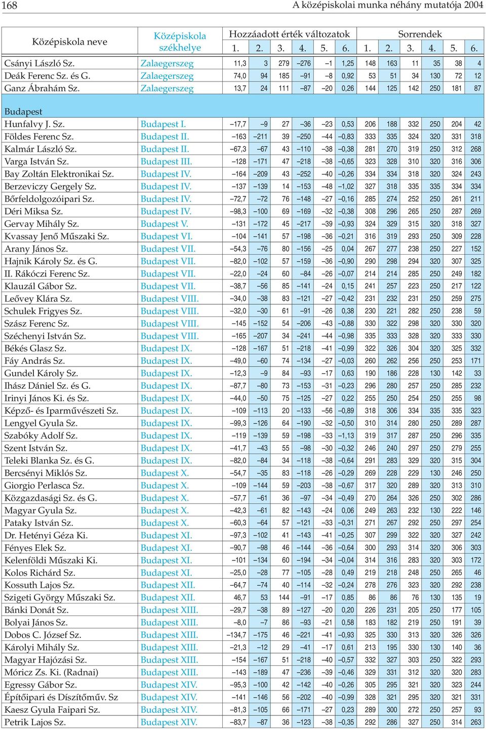 17,7 9 27 36 23 0,53 206 188 332 250 204 42 Földes Ferenc Sz. Budapest II. 163 211 39 250 44 0,83 333 335 324 320 331 318 Kalmár László Sz. Budapest II. 67,3 67 43 110 38 0,38 281 270 319 250 312 268 Varga István Sz.