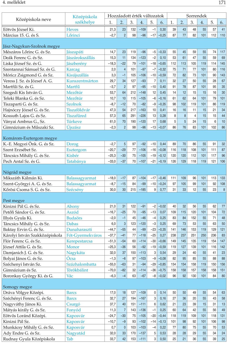 Jászberény 18,3 22 79 101 18 0,65 112 113 105 119 114 145 Szentannai Sámuel Sz. és G. Karcag 2,0 4 101 97 7 0,32 75 71 77 101 80 116 Móricz Zsigmond G. és Sz.