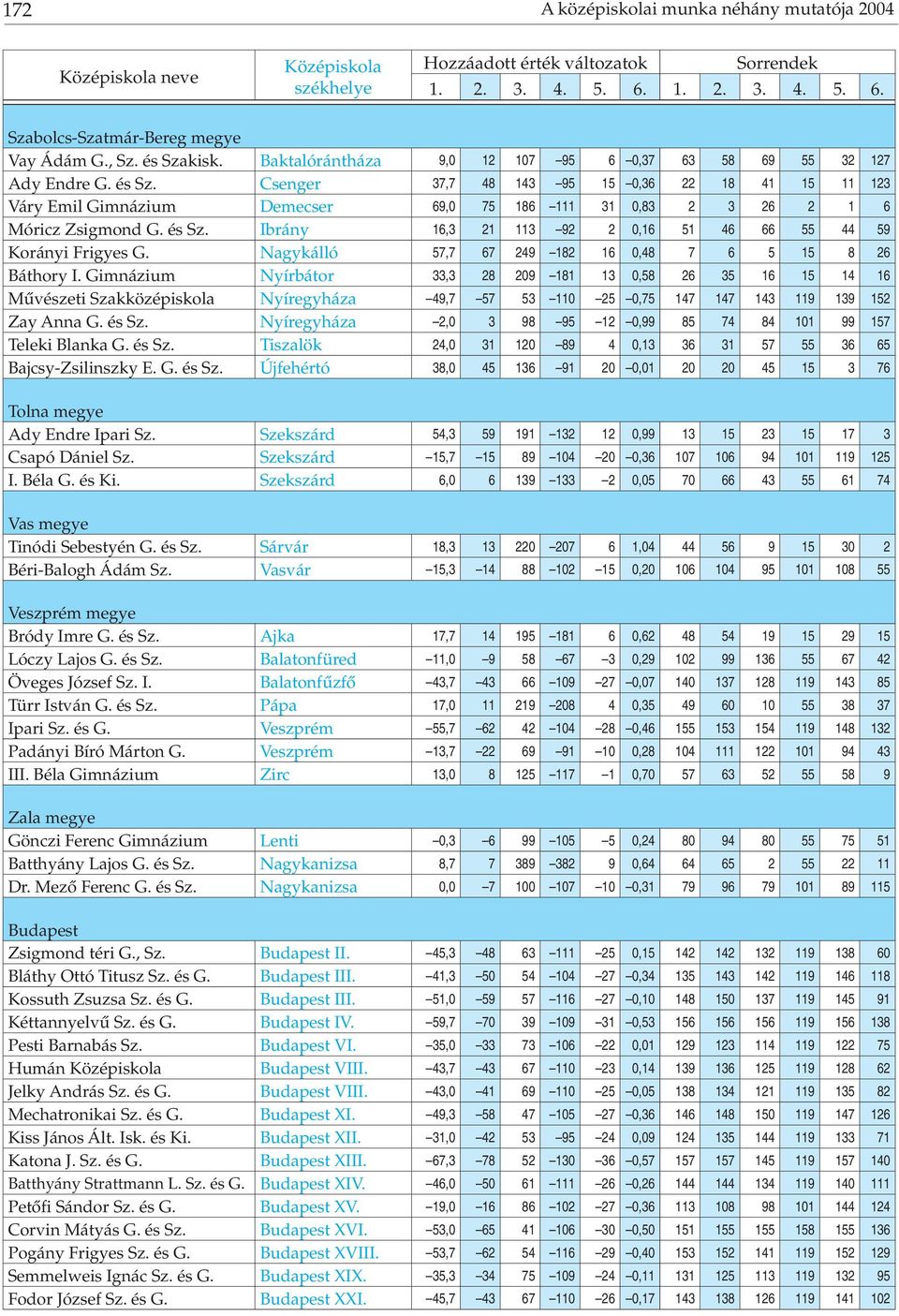 Csenger 37,7 48 143 95 15 0,36 22 18 41 15 11 123 Váry Emil Gimnázium Demecser 69,0 75 186 111 31 0,83 2 3 26 2 1 6 Móricz Zsigmond G. és Sz.