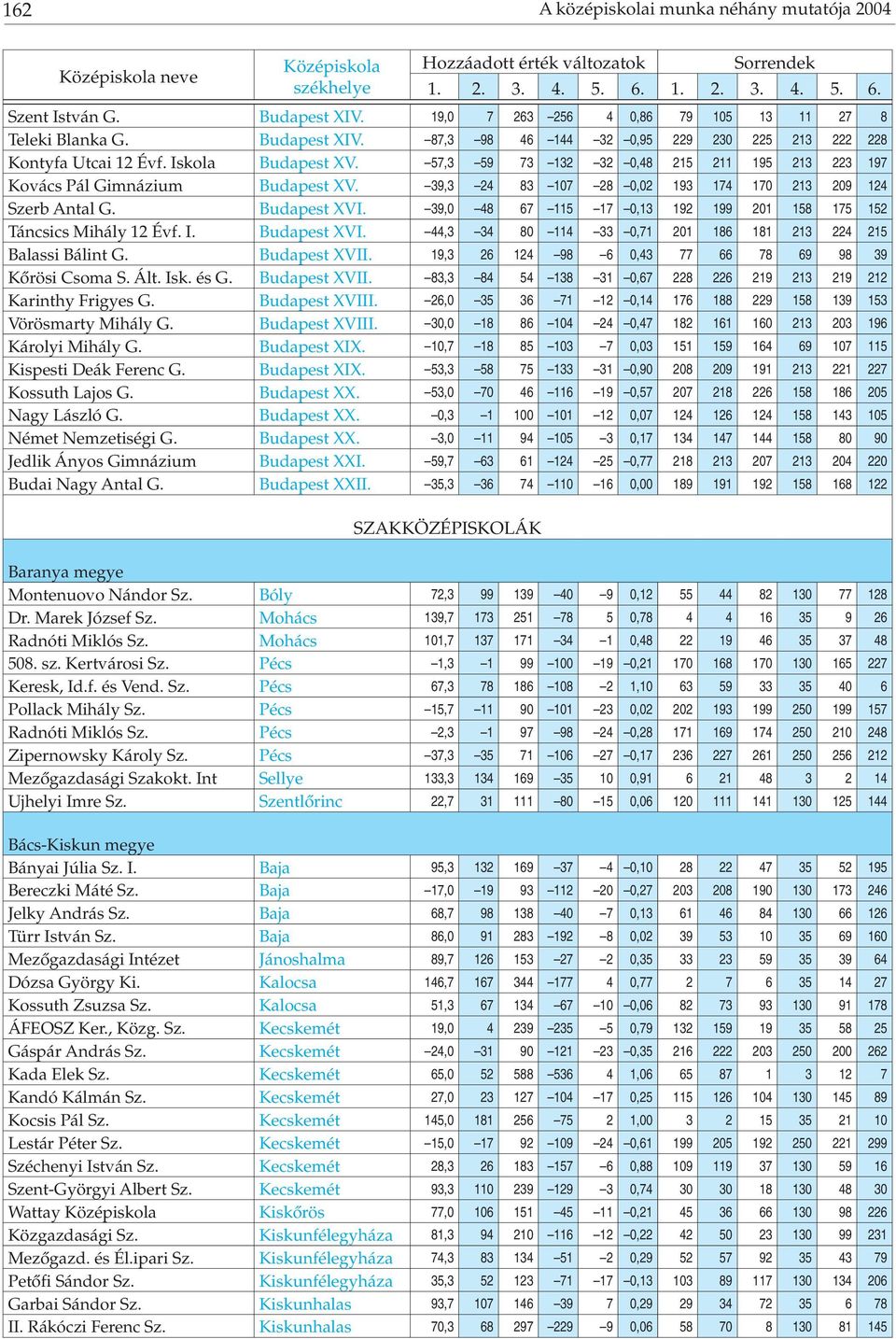 39,0 48 67 115 17 0,13 192 199 201 158 175 152 Táncsics Mihály 12 Évf. I. Budapest XVI. 44,3 34 80 114 33 0,71 201 186 181 213 224 215 Balassi Bálint G. Budapest XVII.
