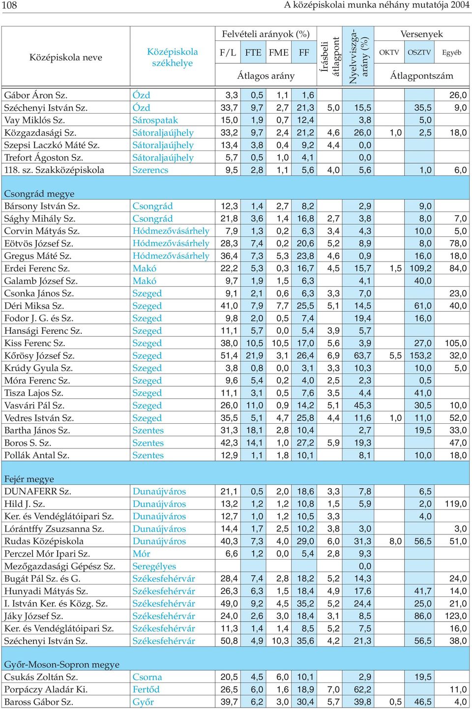 Sátoraljaújhely 5,7 0,5 1,0 4,1 0,0 118. sz. Szakközépiskola Szerencs 9,5 2,8 1,1 5,6 4,0 5,6 1,0 6,0 Csongrád megye Bársony István Sz. Csongrád 12,3 1,4 2,7 8,2 2,9 9,0 Sághy Mihály Sz.