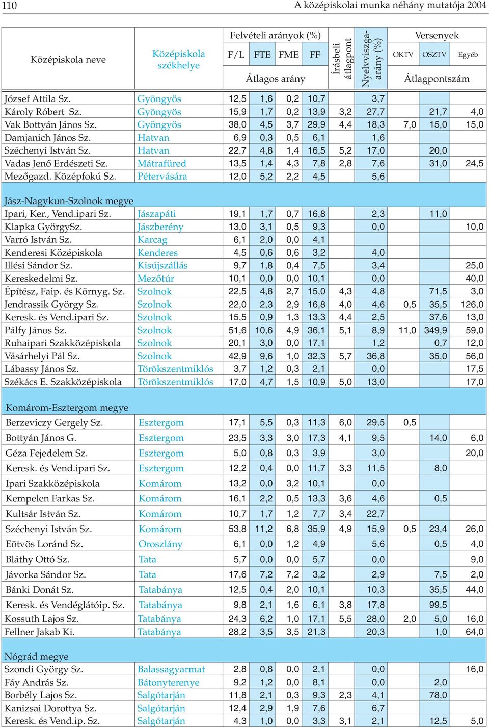 Hatvan 22,7 4,8 1,4 16,5 5,2 17,0 20,0 Vadas Jenő Erdészeti Sz. Mátrafüred 13,5 1,4 4,3 7,8 2,8 7,6 31,0 24,5 Mezőgazd. Középfokú Sz.