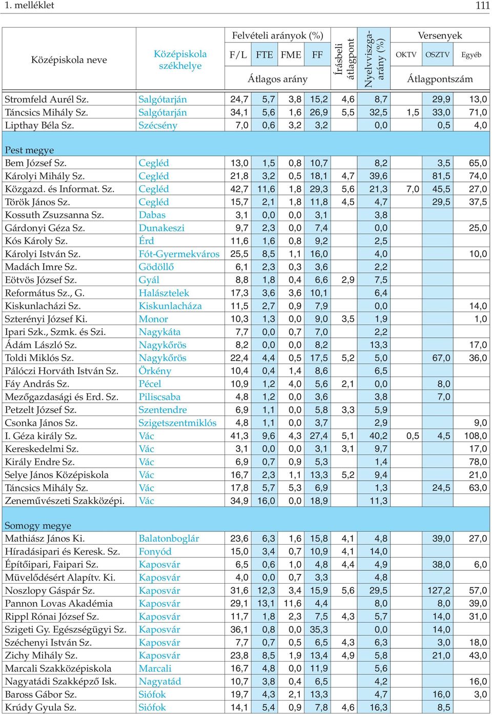 Cegléd 15,7 2,1 1,8 11,8 4,5 4,7 29,5 37,5 Kossuth Zsuzsanna Sz. Dabas 3,1 0,0 0,0 3,1 3,8 Gárdonyi Géza Sz. Dunakeszi 9,7 2,3 0,0 7,4 0,0 25,0 Kós Károly Sz.