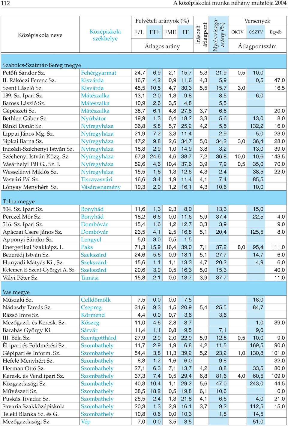 Mátészalka 10,9 2,6 3,5 4,8 5,5 Gépészeti Sz. Mátészalka 38,7 6,1 4,8 27,8 3,7 6,6 20,0 Bethlen Gábor Sz. Nyírbátor 19,9 1,3 0,4 18,2 3,3 5,6 13,0 8,0 Bánki Donát Sz.