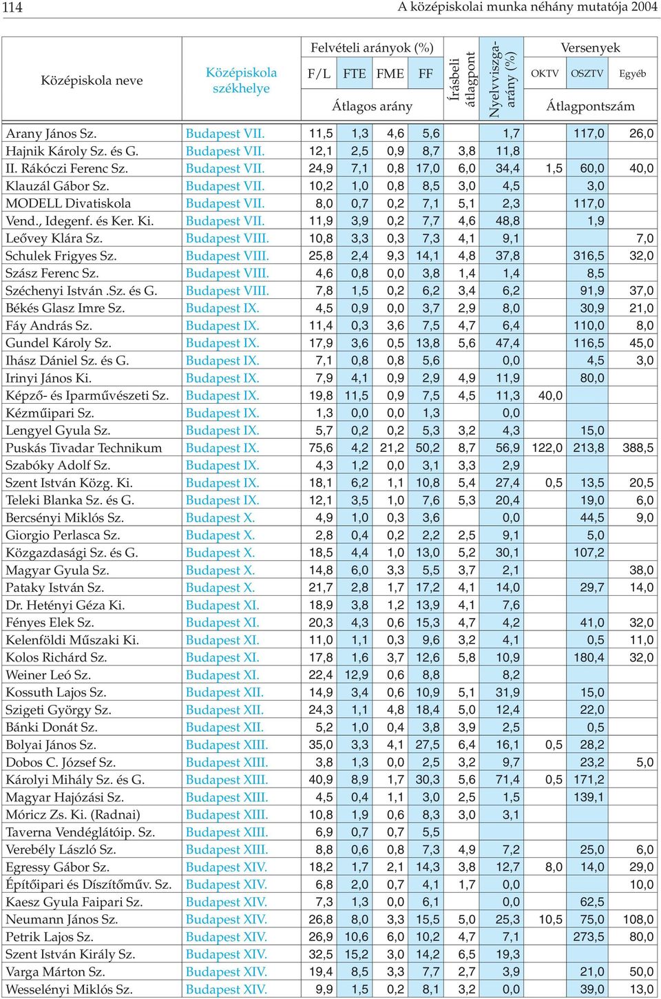 8,0 0,7 0,2 7,1 5,1 2,3 117,0 Vend., Idegenf. és Ker. Ki. Budapest VII. 11,9 3,9 0,2 7,7 4,6 48,8 1,9 Leővey Klára Sz. Budapest VIII. 10,8 3,3 0,3 7,3 4,1 9,1 7,0 Schulek Frigyes Sz. Budapest VIII. 25,8 2,4 9,3 14,1 4,8 37,8 316,5 32,0 Szász Ferenc Sz.
