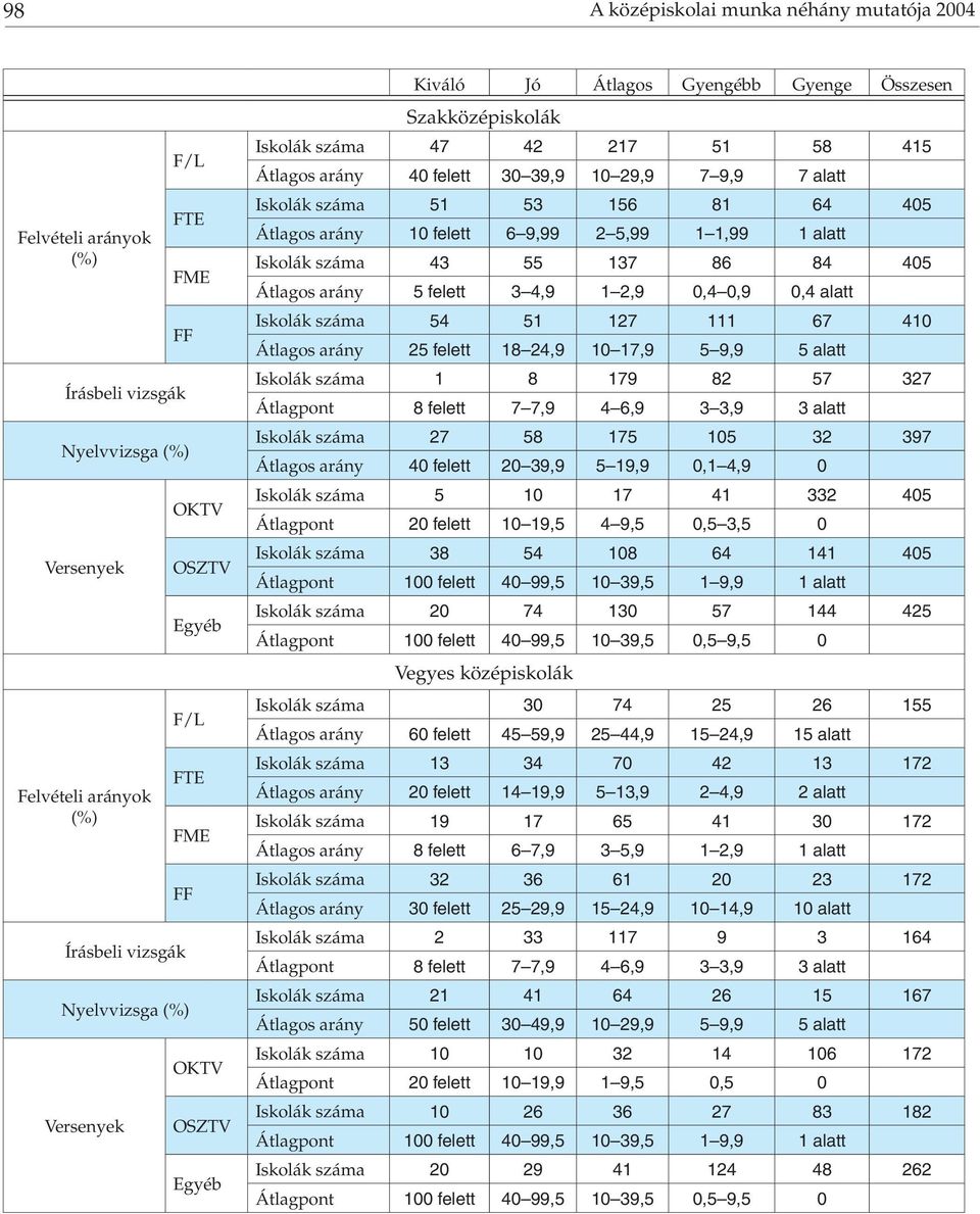 Iskolák száma 43 55 137 86 84 405 5 felett 3 4,9 1 2,9 0,4 0,9 0,4 alatt Iskolák száma 54 51 127 111 67 410 25 felett 18 24,9 10 17,9 5 9,9 5 alatt Iskolák száma 1 8 179 82 57 327 Átlagpont 8 felett