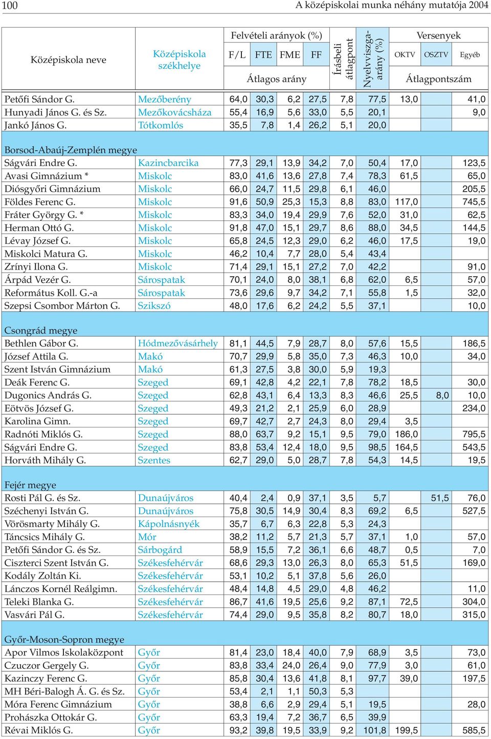 Kazincbarcika 77,3 29,1 13,9 34,2 7,0 50,4 17,0 123,5 Avasi Gimnázium * Miskolc 83,0 41,6 13,6 27,8 7,4 78,3 61,5 65,0 Diósgyőri Gimnázium Miskolc 66,0 24,7 11,5 29,8 6,1 46,0 205,5 Földes Ferenc G.