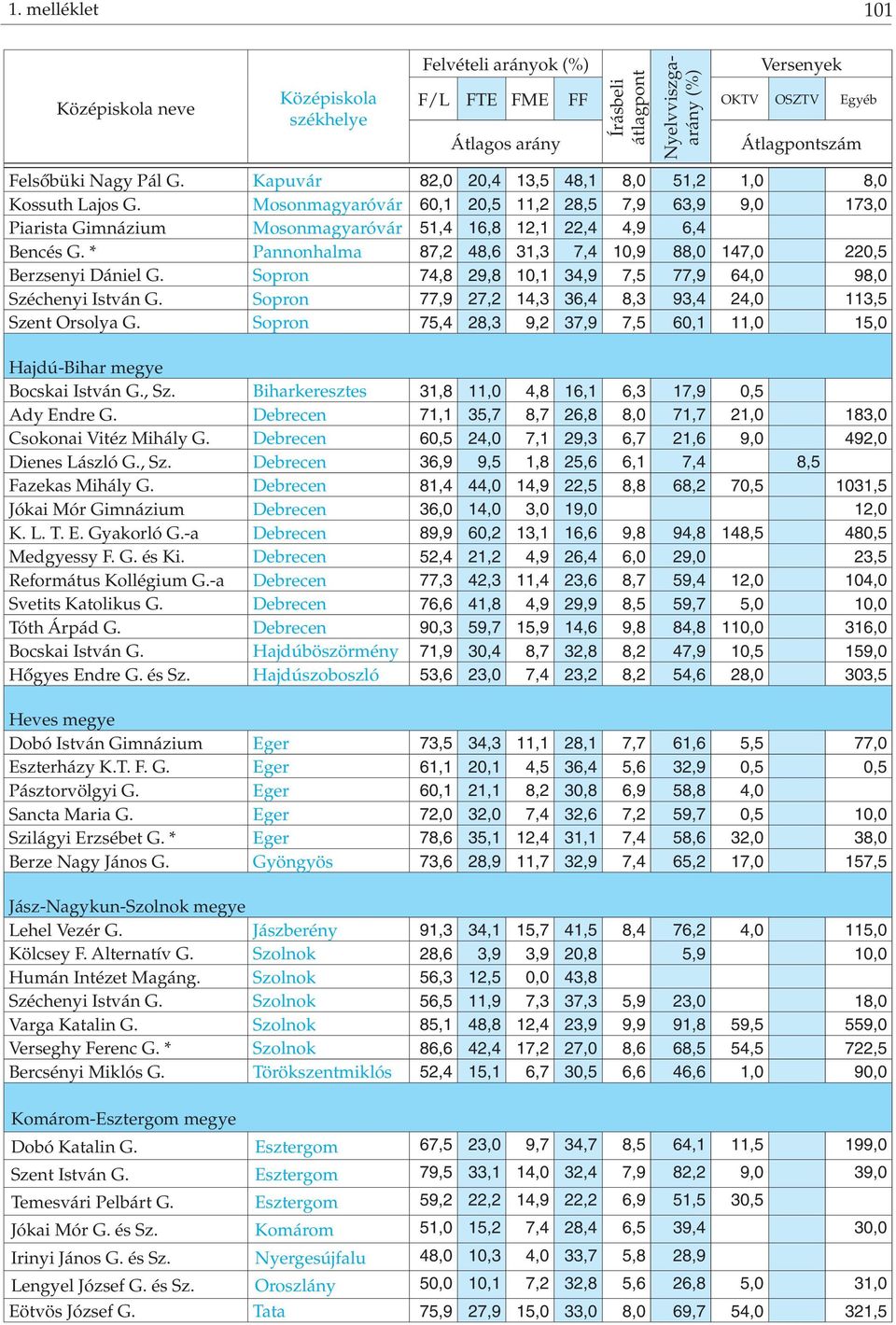 * Pannonhalma 87,2 48,6 31,3 7,4 10,9 88,0 147,0 220,5 Berzsenyi Dániel G. Sopron 74,8 29,8 10,1 34,9 7,5 77,9 64,0 98,0 Széchenyi István G.