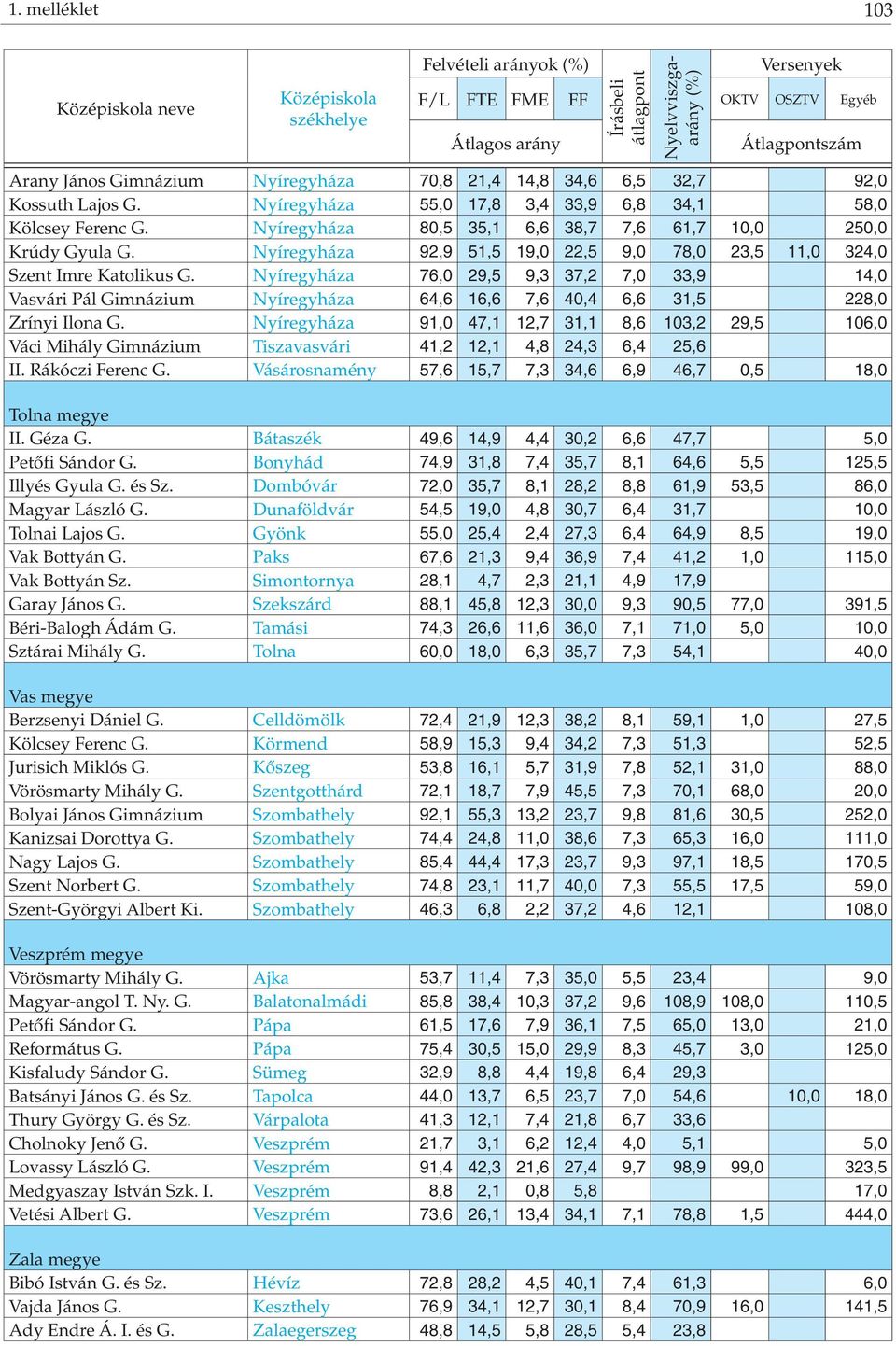 Nyíregyháza 76,0 29,5 9,3 37,2 7,0 33,9 14,0 Vasvári Pál Gimnázium Nyíregyháza 64,6 16,6 7,6 40,4 6,6 31,5 228,0 Zrínyi Ilona G.