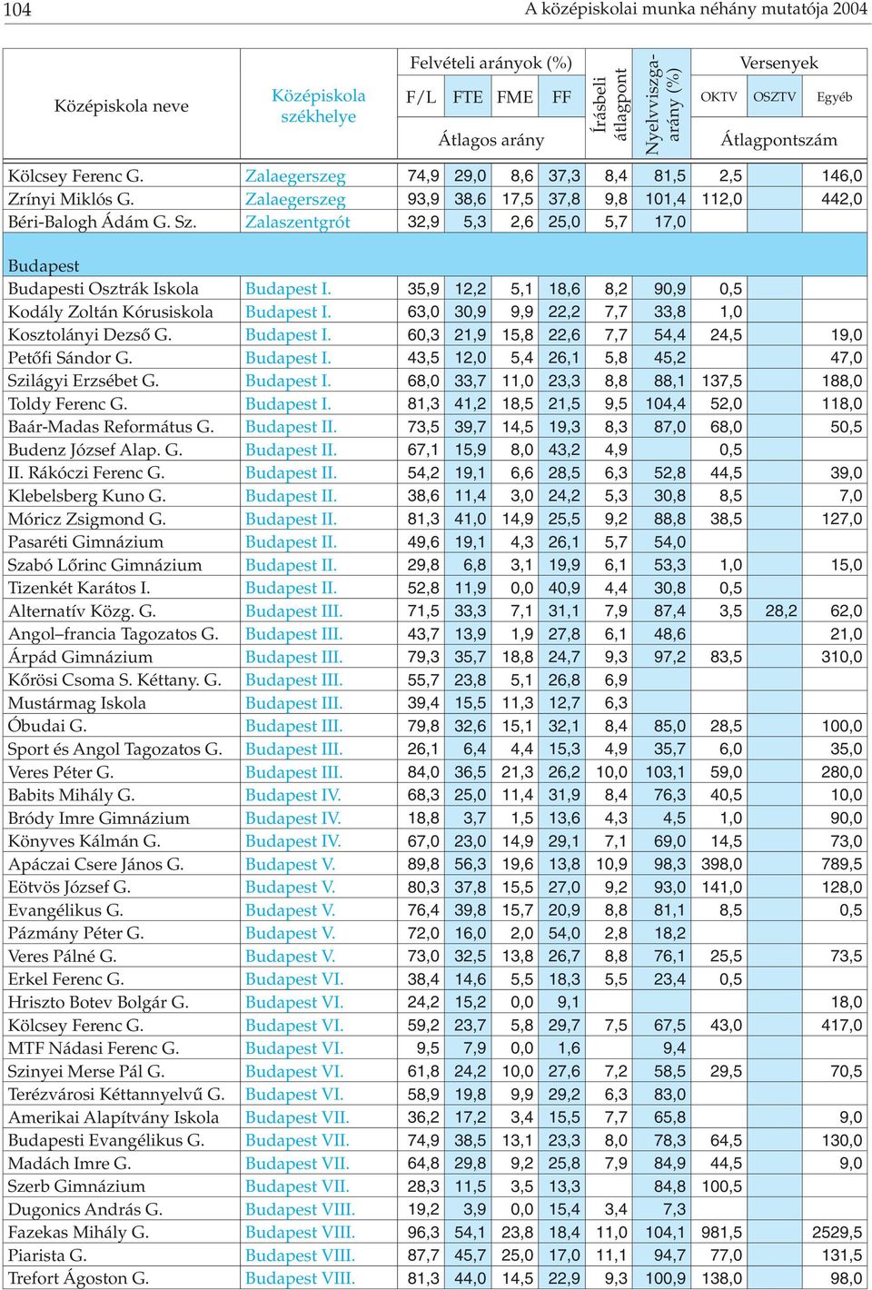 35,9 12,2 5,1 18,6 8,2 90,9 0,5 Kodály Zoltán Kórusiskola Budapest I. 63,0 30,9 9,9 22,2 7,7 33,8 1,0 Kosztolányi Dezső G. Budapest I. 60,3 21,9 15,8 22,6 7,7 54,4 24,5 19,0 Petőfi Sándor G.