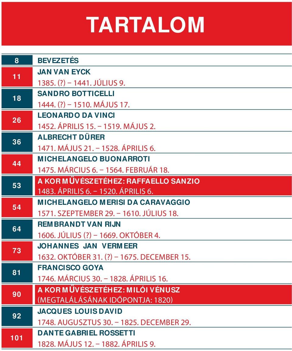 SZEPTEMBER 29. 1610. JÚLIUS 18. 64 REMBRANDT VAN RIJN 1606. JÚLIUS (?) 1669. OKTÓBER 4. 73 JOHANNES (JAN) VERMEER 1632. OKTÓBER 31. (?) 1675. DECEMBER 15. 81 FRANCISCO GOYA 1746. MÁRCIUS 30. 1828.