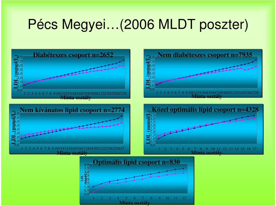 1,0 0,0 Nem kívánatos lipid csoport n=2774 1 2 3 4 5 6 7 8 9 101112131415161718192021222324252627 Minta osztály 4,0 3,5 3,0 2,5 2,0 1,5 LDL (mmol/l) 1,0 0,5 0,0 LDL (mmol/l) Optimális